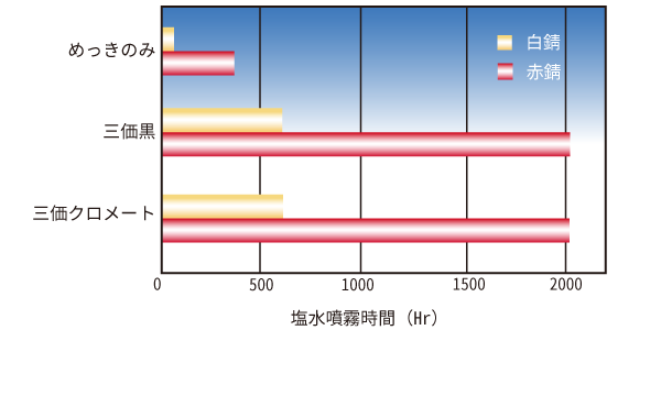 塩水噴霧試験(JIS Z 2371)